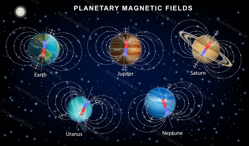 Planetary magnetic fields, vector infographic, education diagram, poster template. Magnetic fields of Solar System planets such as Earth, Jupiter, Uranus, Saturn and Neptune. Astronomy science.