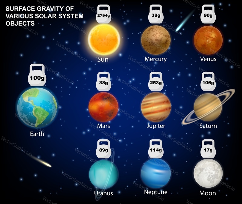 Поверхностная гравитация Солнца, Луны и планет Солнечной системы векторная инфографика, образовательная диаграмма, шаблон плаката. Астрономия, планетология.
