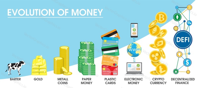 Evolution of money infographic, flat vector illustration. Money history from barter to digital cryptocurrency and decentralized finance.