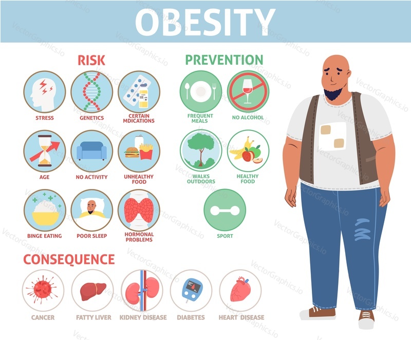 Плакат с изображением ожирения. Вектор рисков, последствий и методов предотвращения. Инфографика о проблемах со здоровьем толстых людей. Образ жизни, полезные привычки и забота о здоровье для людей с избыточным весом иллюстрация