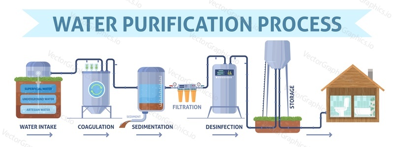 Water purification process step vector illustration. Wastewater, seawater or drinkable liquid treatment scheme. Advertising and infographics design