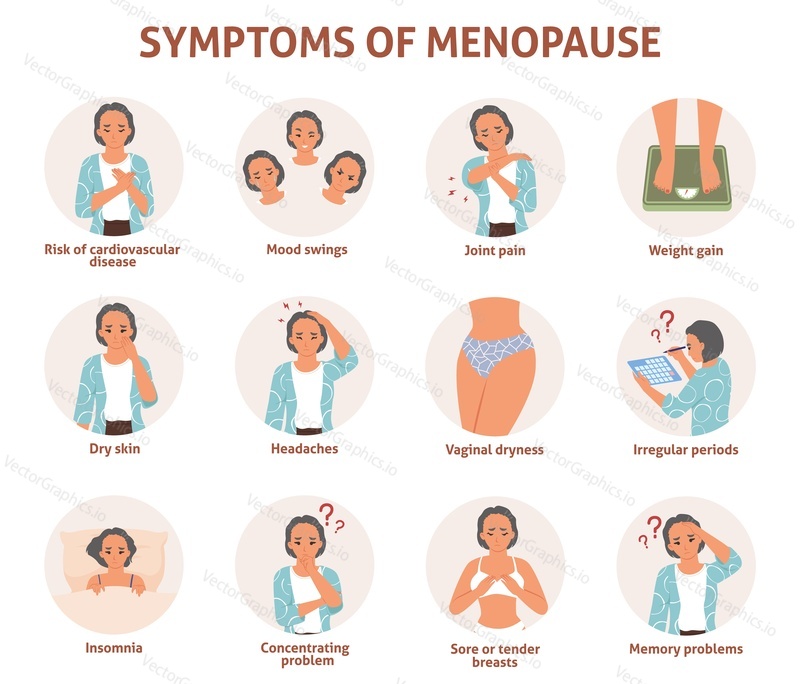 Инфографика симптомов менопаузы у женщин. Женский климактерический период с нерегулярными менструациями векторный плакат. Концепция гинекологии и здравоохранения