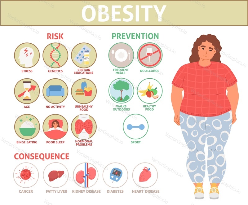 Obesity risk, consequence for health, prevention ways infographics. Excess weight problem warning vector poster. Fat overweight woman with unhealthy bad habits illustration