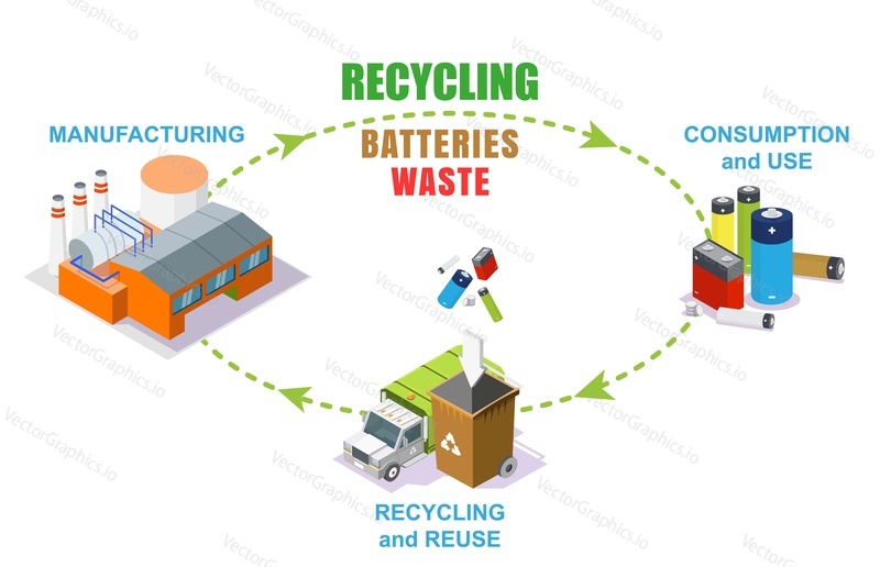 Recycling of used batteries waste vector infographic. Manufacturing, consumption, use and reuse isometric illustration