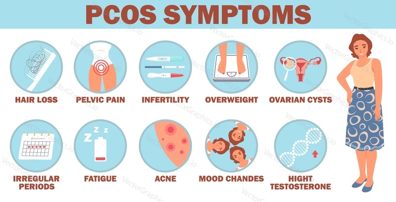 Pcos symptoms detailed vector Infographic with icons design. Polycystic ovary syndrome female reproductive system disease vector illustration. Woman health and awareness concept