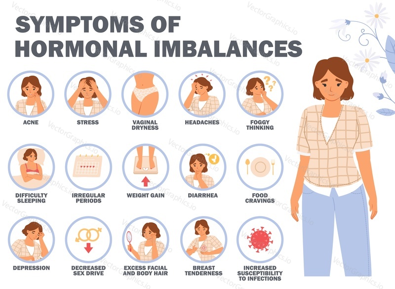 Symptoms of hormonal imbalances infographic. Cartoon female character suffering from menstrual periodic or menopause changes in body vector illustration. Woman health and medicine concept