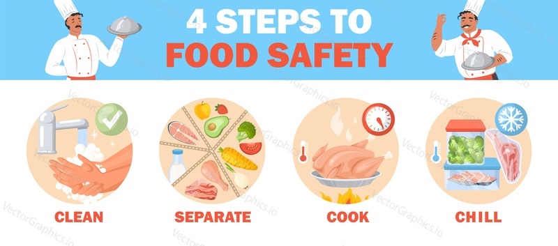 Чистите, разделяйте, готовьте и охлаждайте четыре шага для обеспечения безопасности пищевых продуктов векторная иллюстрация. Плоский мультяшный плакат со значками этапов обработки пищи, предотвращающий и снижающий риск заболеваний пищеварительной системы