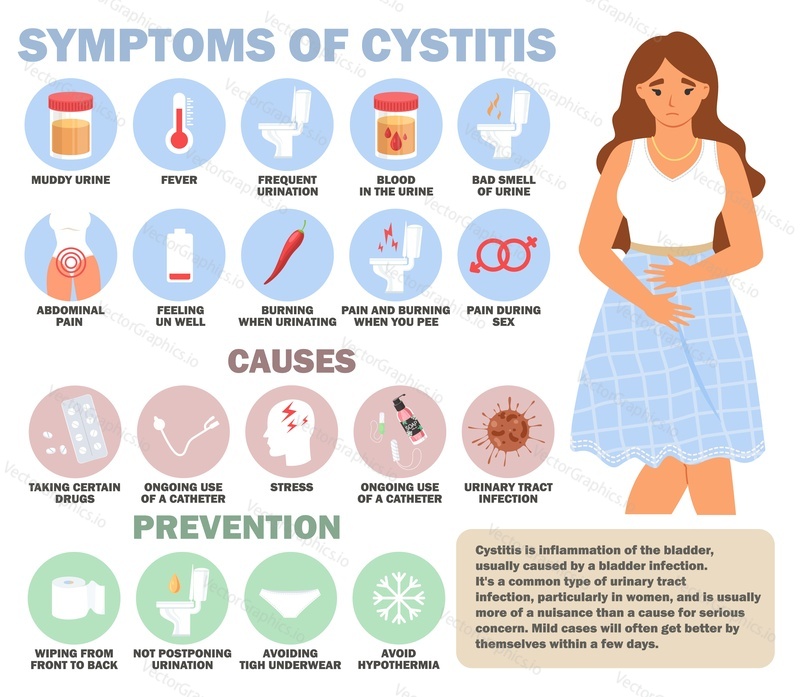 Symptoms of cystitis, prevention and causes medical infographics. Unhappy woman character suffering from urinary tract infection and inflammation vector illustration