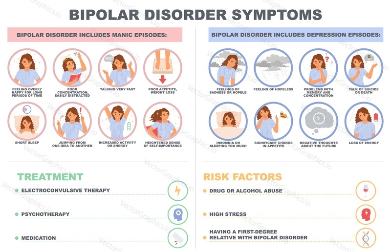 Bipolar disorder symptom vector infographic poster. Mental health disease treatment and risk factors illustration. Depression and manic episodes, fast mood changes